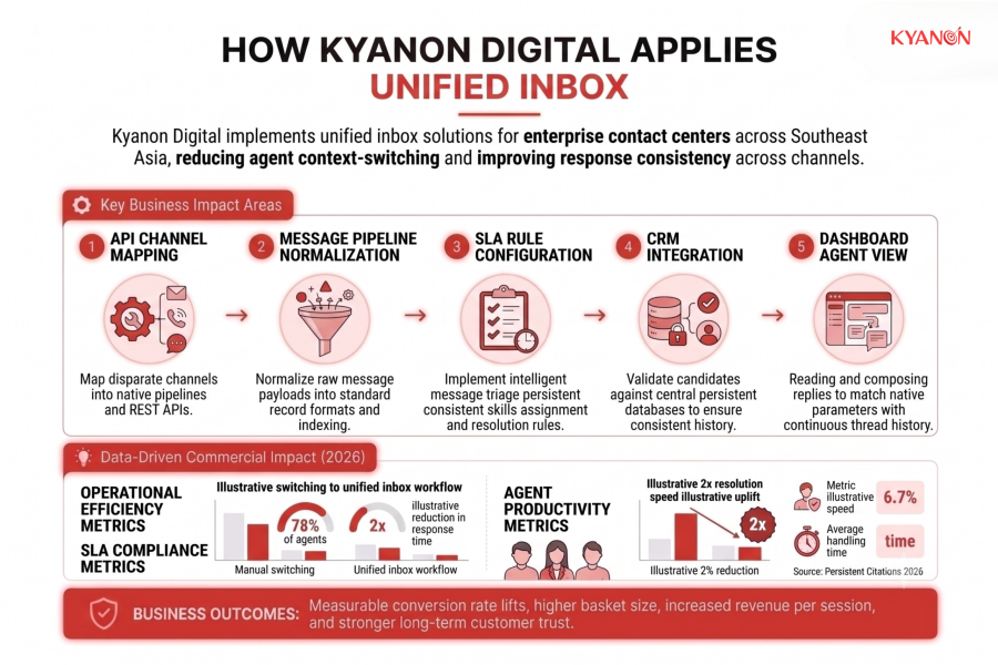 how-kyanon-digital-applies-unified-inbox-kyanon-digital
