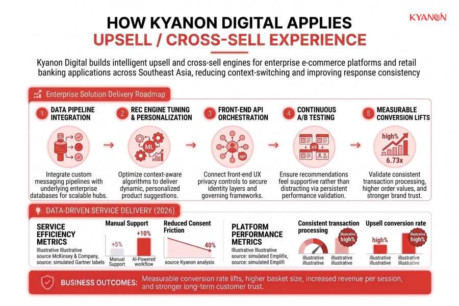 how-kyanon-digital-applies-upsell-cross-sell-experience-kyanon-digital