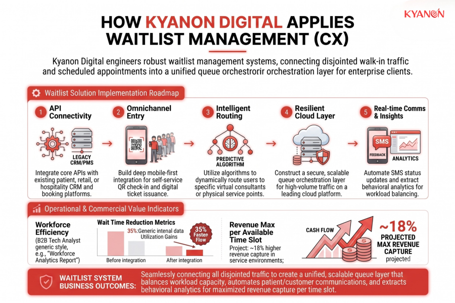 how-kyanon-digital-applies-waitlist-management-cx-kyanon-digital
