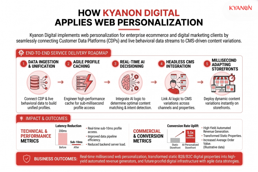how-kyanon-digital-applies-web-personalization-kyanon-digital