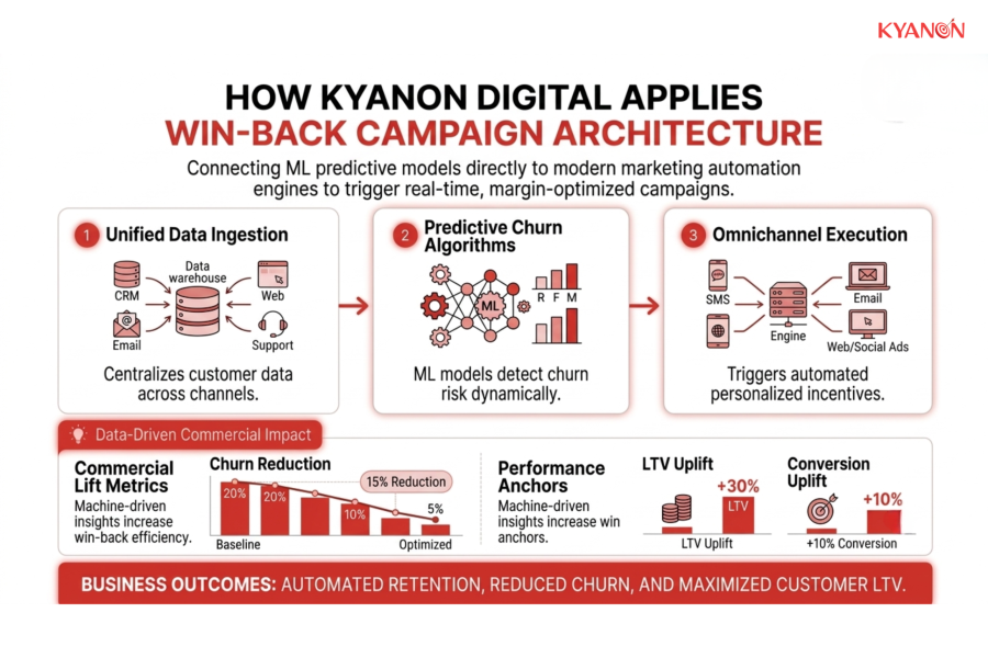 how-kyanon-digital-applies-win-back-campaign-architecture-kyanon-digital