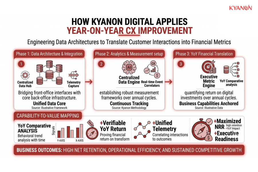 how-kyanon-digital-applies-year-on-year-cx-improvement-kyanon-digital