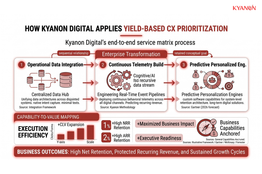 how-kyanon-digital-applies-yield-based-cx-prioritization-kyanon-digital
