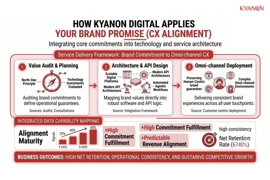 how-kyanon-digital-applies-your-brand-promise-cx-alignment-kyanon-digital