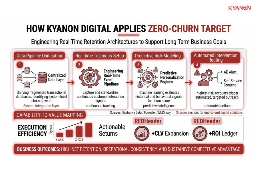 how-kyanon-digital-applies-zero-churn-target-kyanon-digital
