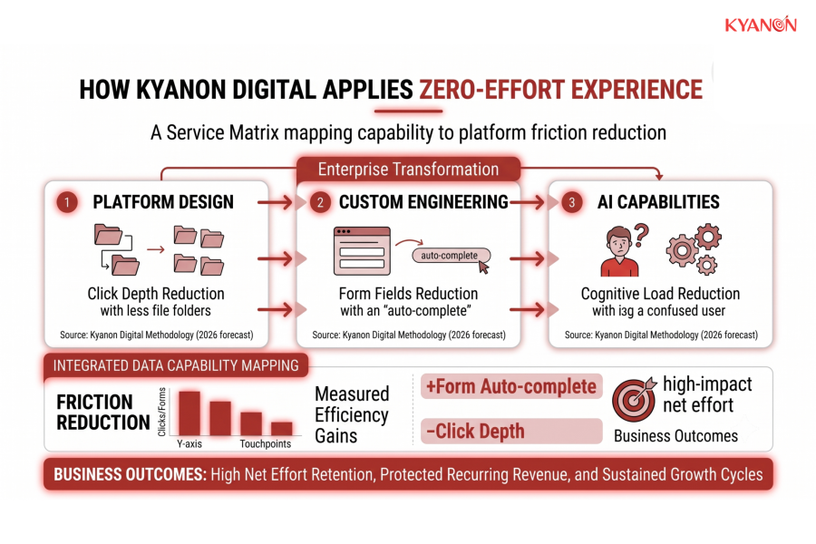 how-kyanon-digital-applies-zero-effort-experience-kyanon-digital