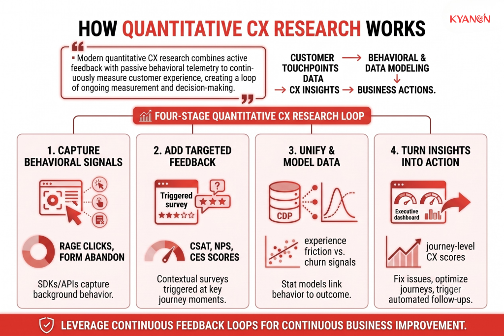 how-quantitative-cx-research-works-kyanon-digital
