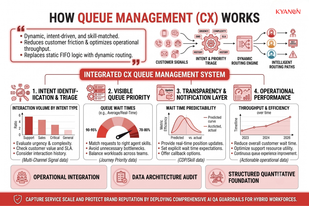 how-queue-management-cx-works-kyanon-digital