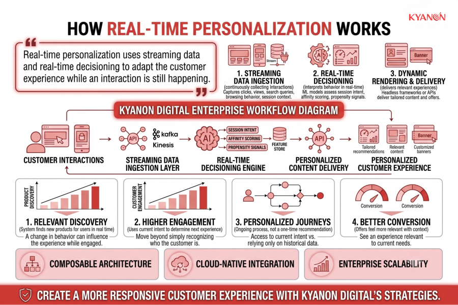 how-real-time-personalization-works-kyanon-digital