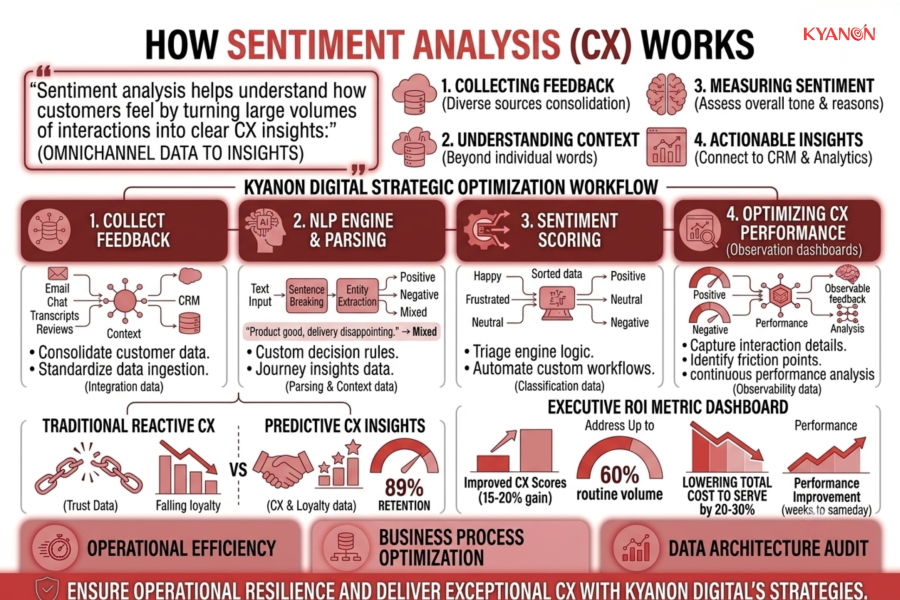 how-sentiment-analysis-cx-works-kyanon-digital