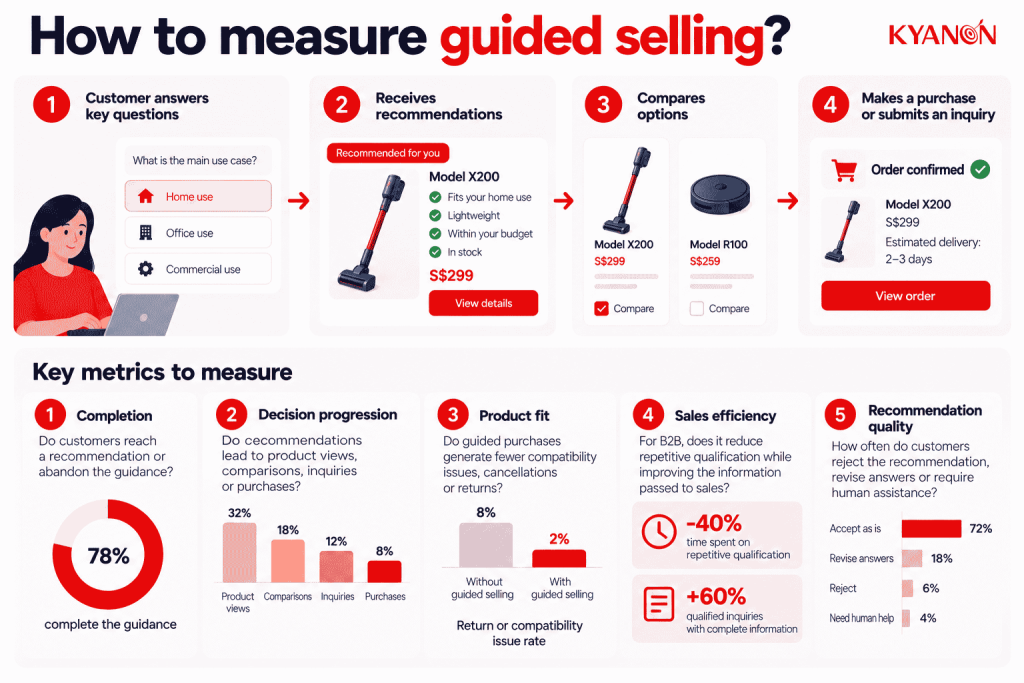 how-should-businesses-measure-guided-selling-kyanon-digital
