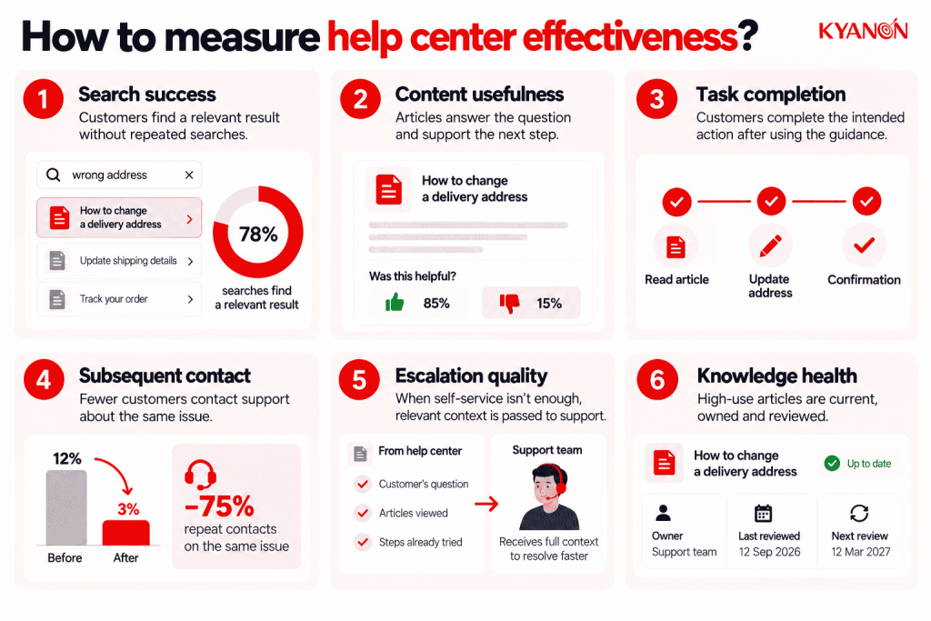 how-should-businesses-measure-help-center-effectiveness-kyanon-digital