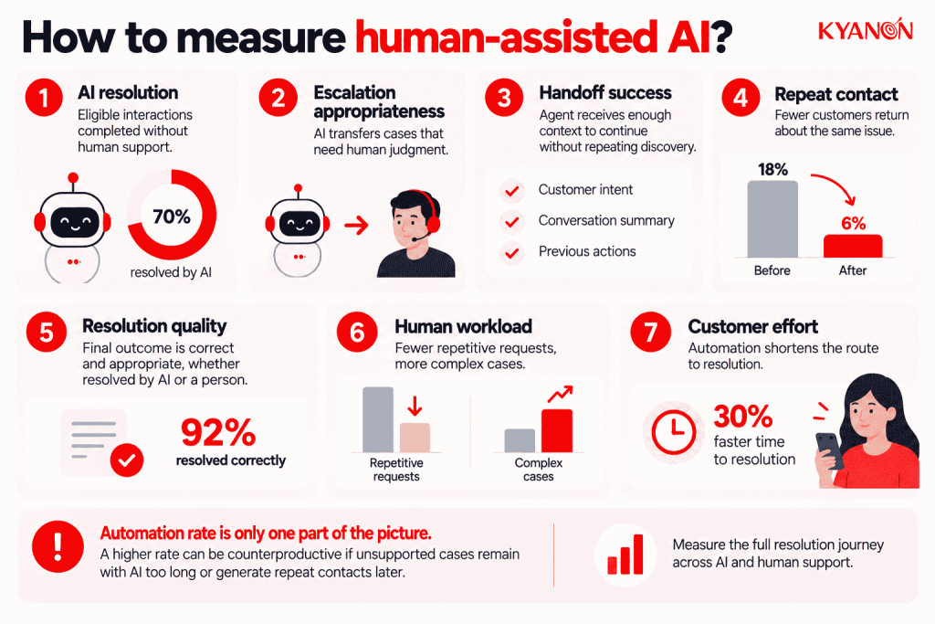 how-should-businesses-measure-human-assisted-ai-kyanon-digital