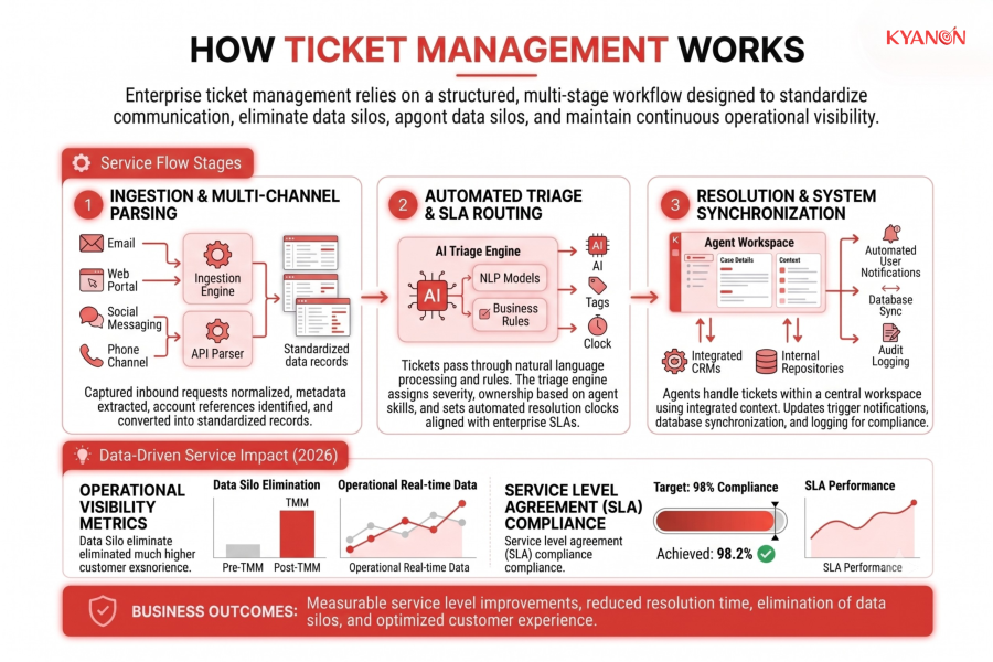 how-ticket-management-works-kyanon-digital