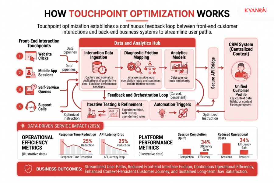 how-touchpoint-optimization-works-kyanon-digital