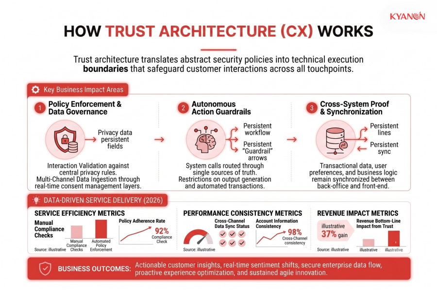 how-trust-architecture-cx-works-kyanon-digital