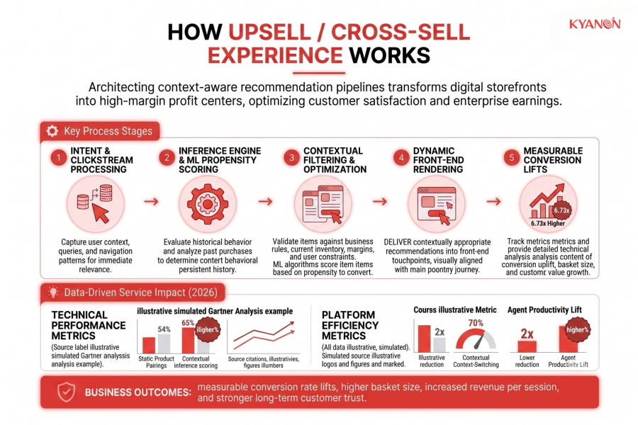 how-upsell-cross-sell-experience-works-kyanon-digital