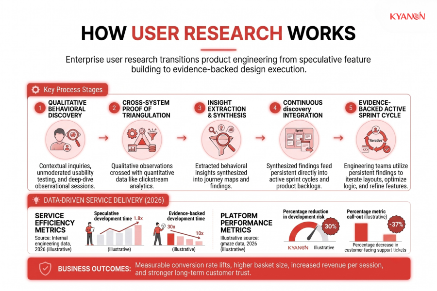 how-user-research-works-kyanon-digital