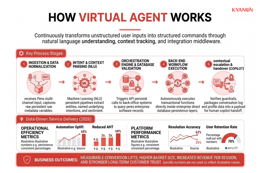 how-virtual-agent-works-kyanon-digital