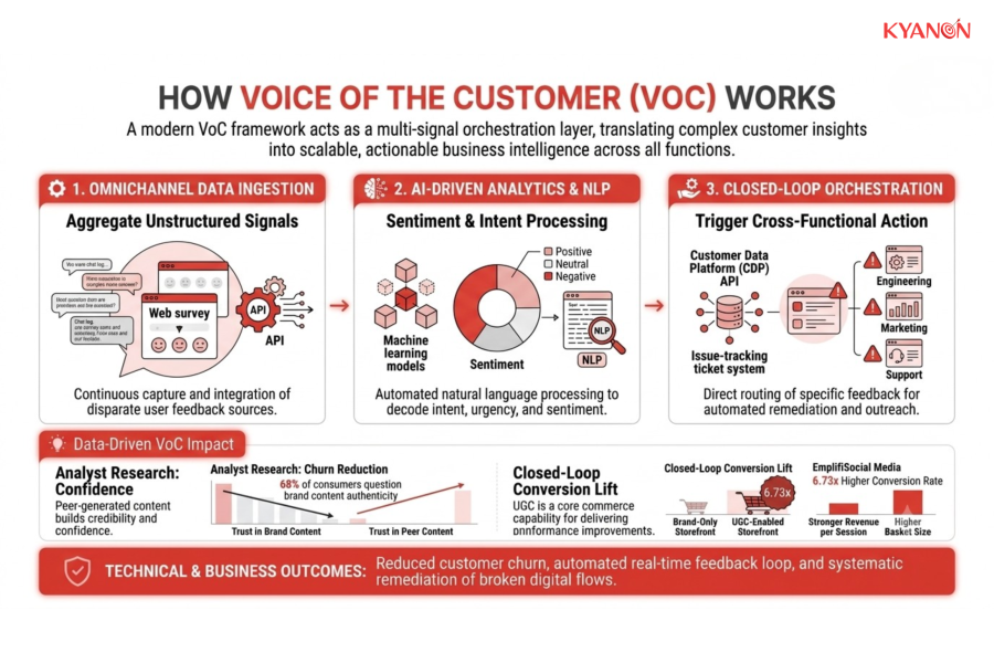 how-voice-of-the-customer-voc-works-kyanon-digital