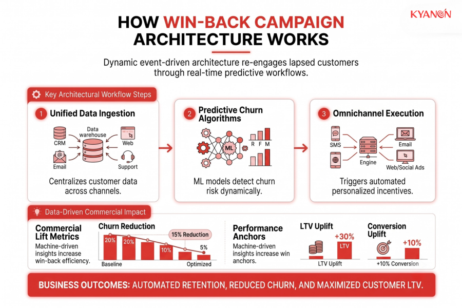 how-win-back-campaign-architecture-works-kyanon-digital