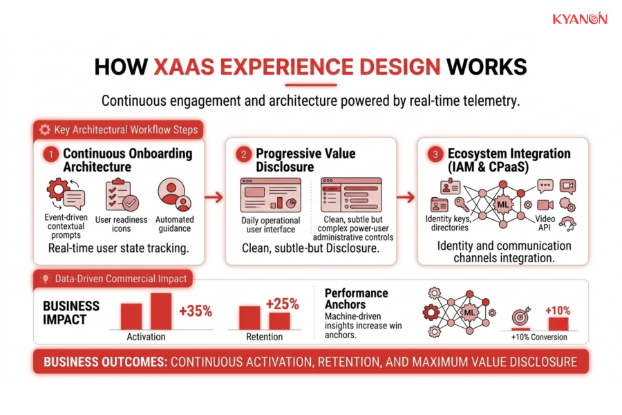 how-xaas-experience-design-works-kyanon-digital