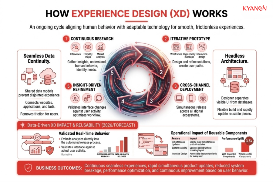 how-xd-experience-design-works-kyanon-digital