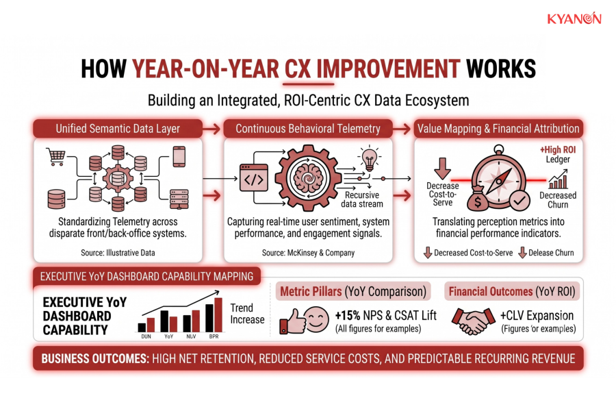 how-year-on-year-cx-improvement-works-kyanon-digital