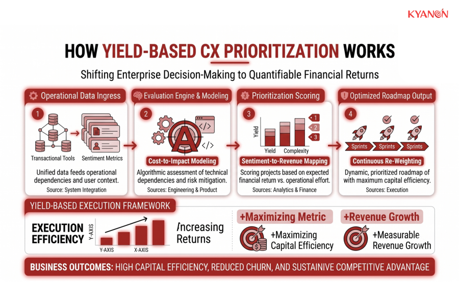 how-yield-based-cx-prioritization-works-kyanon-digital