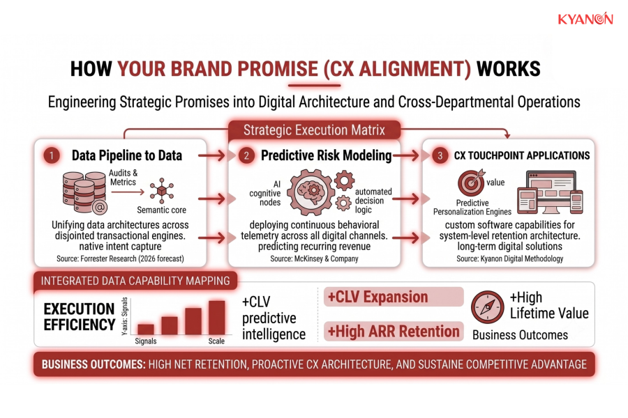 how-your-brand-promise-cx-alignment-works-kyanon-digital