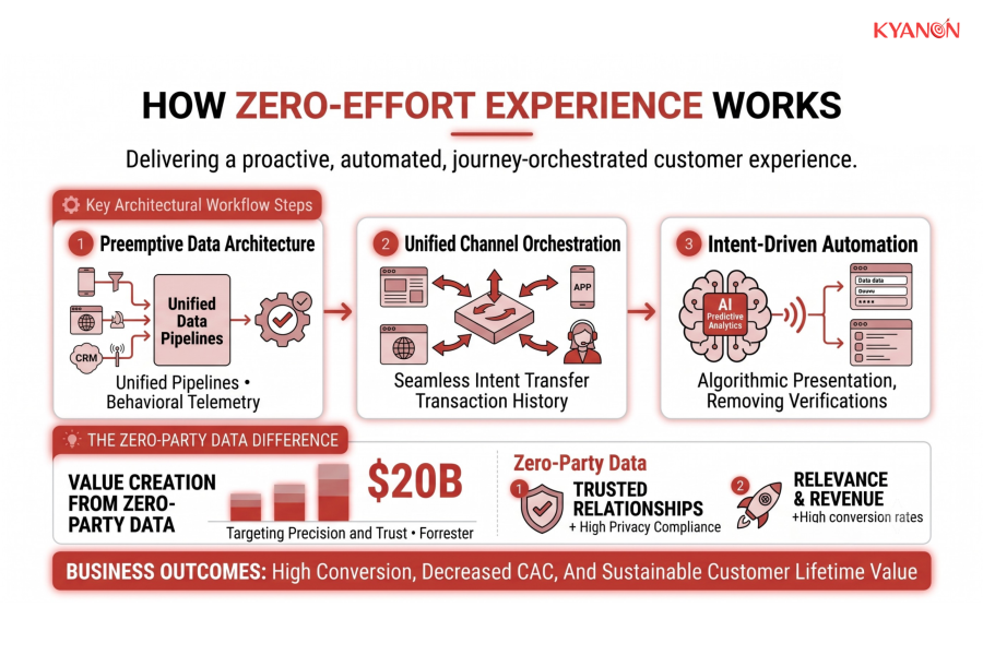 how-zero-effort-experience-works-kyanon-digital