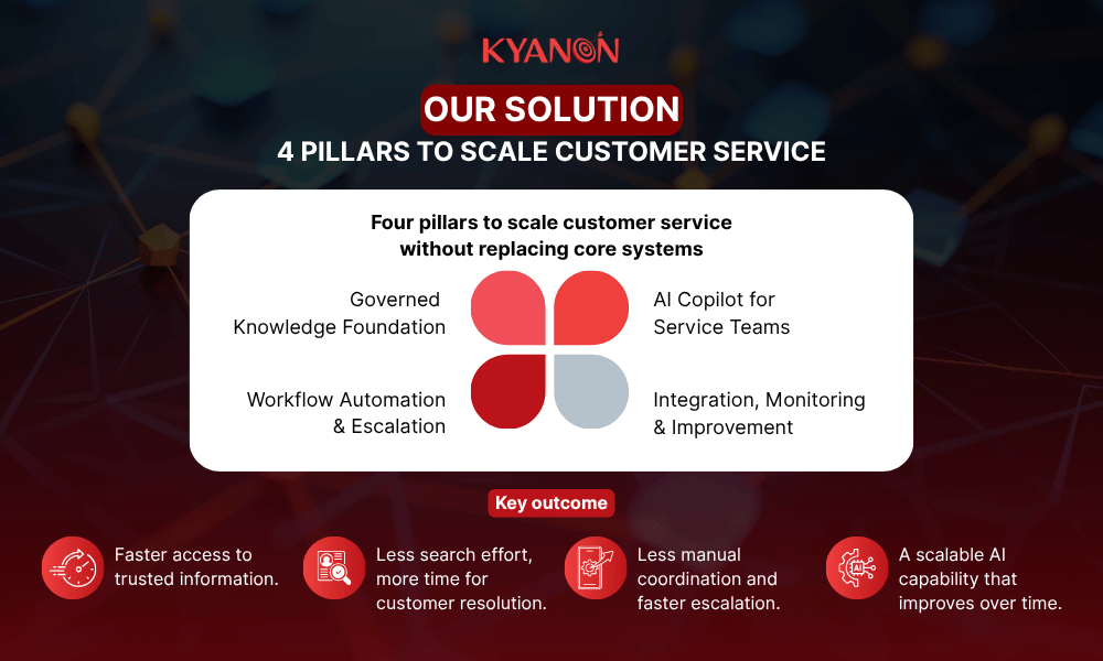 our-solution-4-pillars-to-scale-customer-service-kyanon-digital-case-study