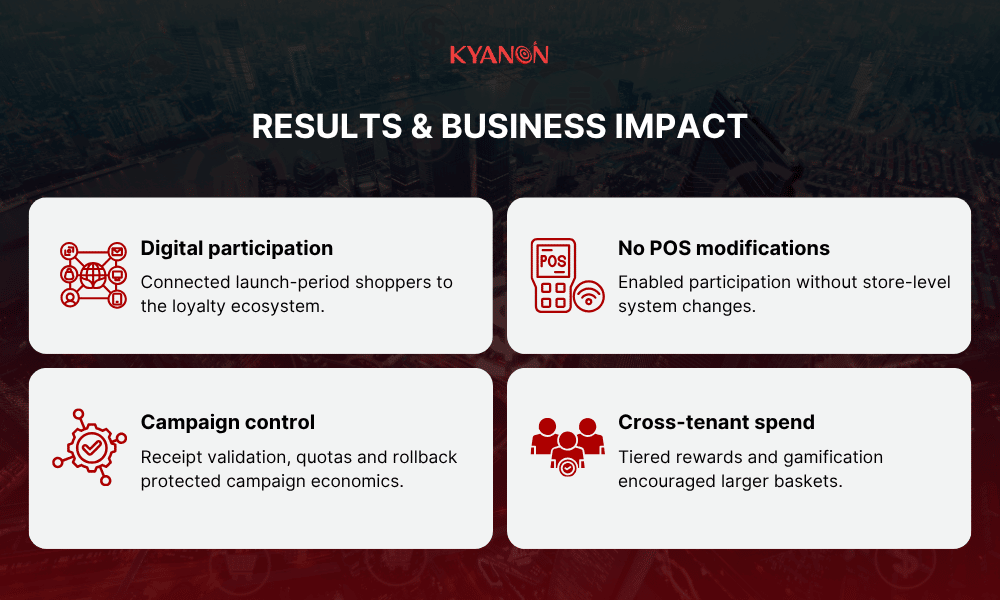 results-and-impact-of-case-study-phygital-experience-for-a-large-scale-shopping-mall-in-thailand-kyanon-digital
