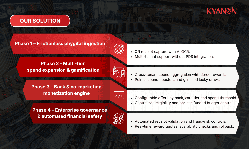 solution-of-kyanon-digital-for-the-large-scale-shopping-mall-in-thailand-case-study