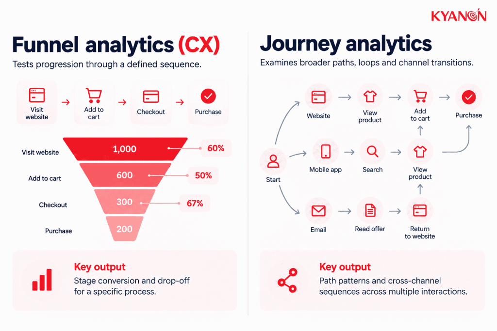 the-example-between-funnel-analytics-cx-vs-journey-analytics-kyanon-digital