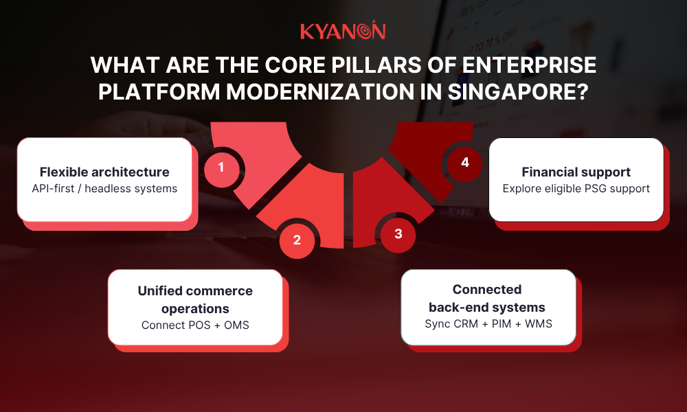 what-are-the-core-pillars-of-enterprise-platform-modernization-in-singapore-kyanon-digital