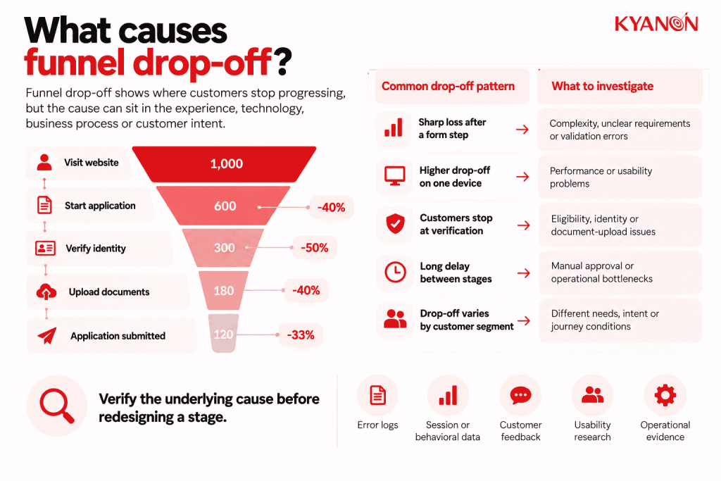 what-causes-funnel-drop-off-kyanon-digital
