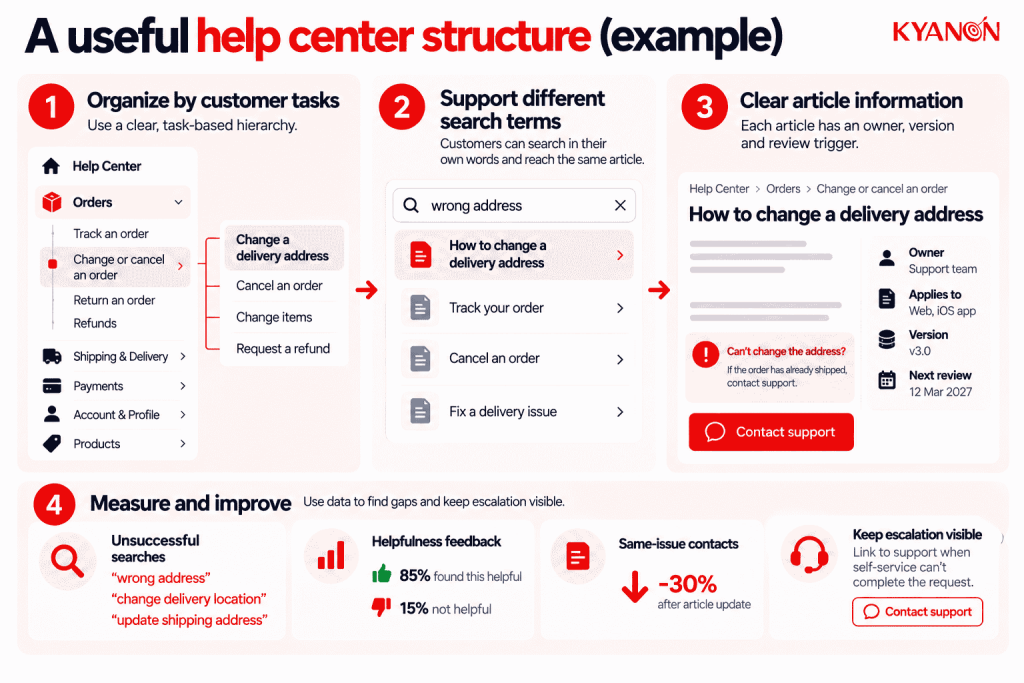 what-does-a-useful-help-center-structure-look-like-kyanon-digital
