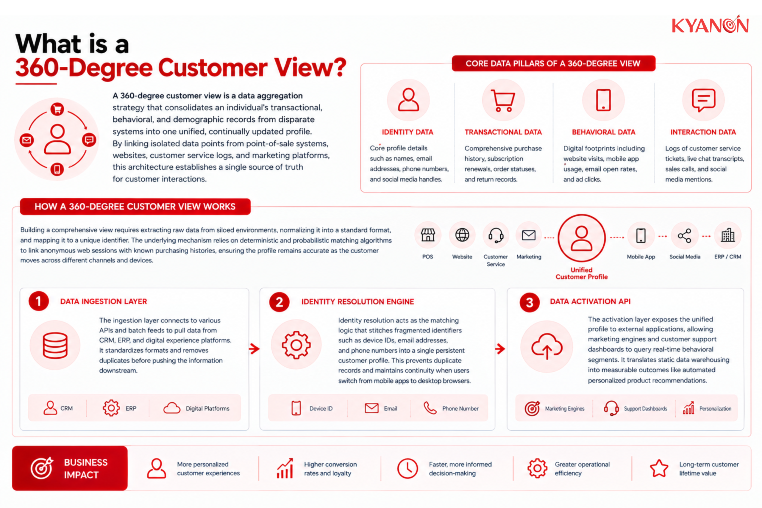 What is a 360-Degree Customer View?