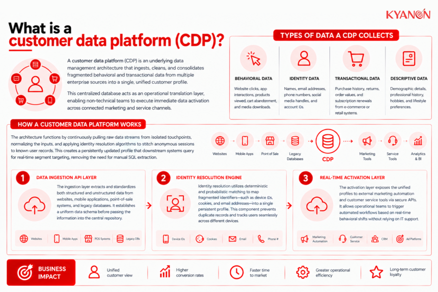 What is a customer data platform (CDP)?