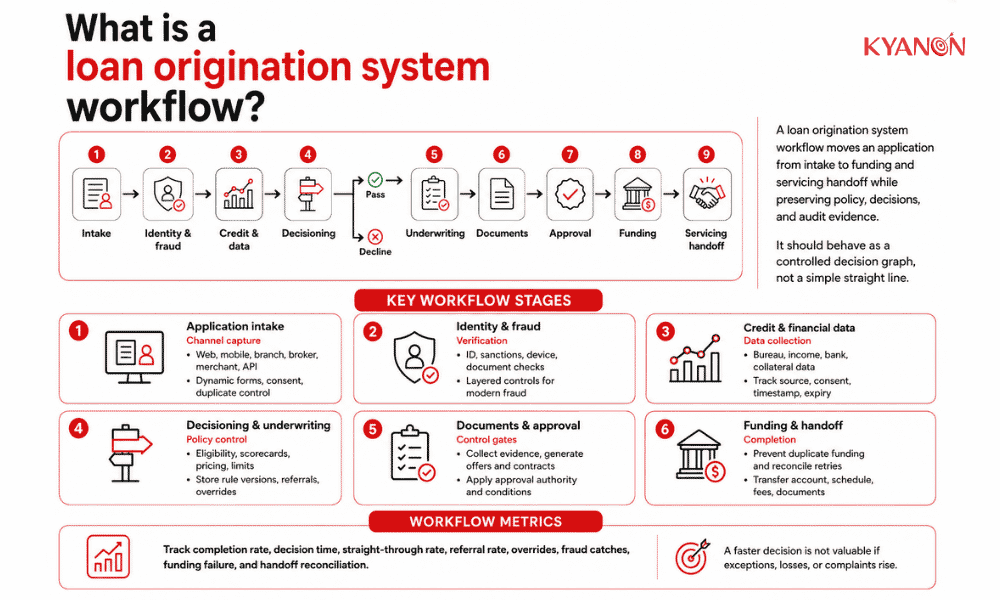 what-is-a-loan-origination-system-workflow-kyanon-digital
