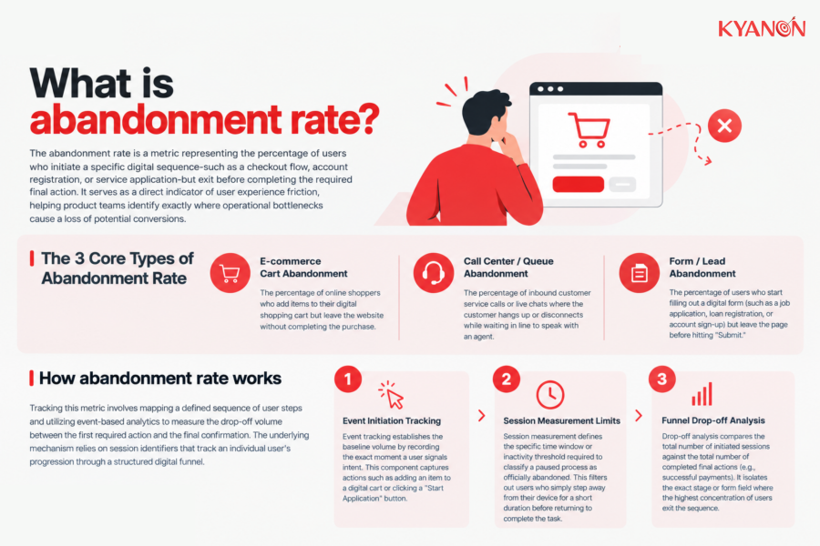 What is abandonment rate?