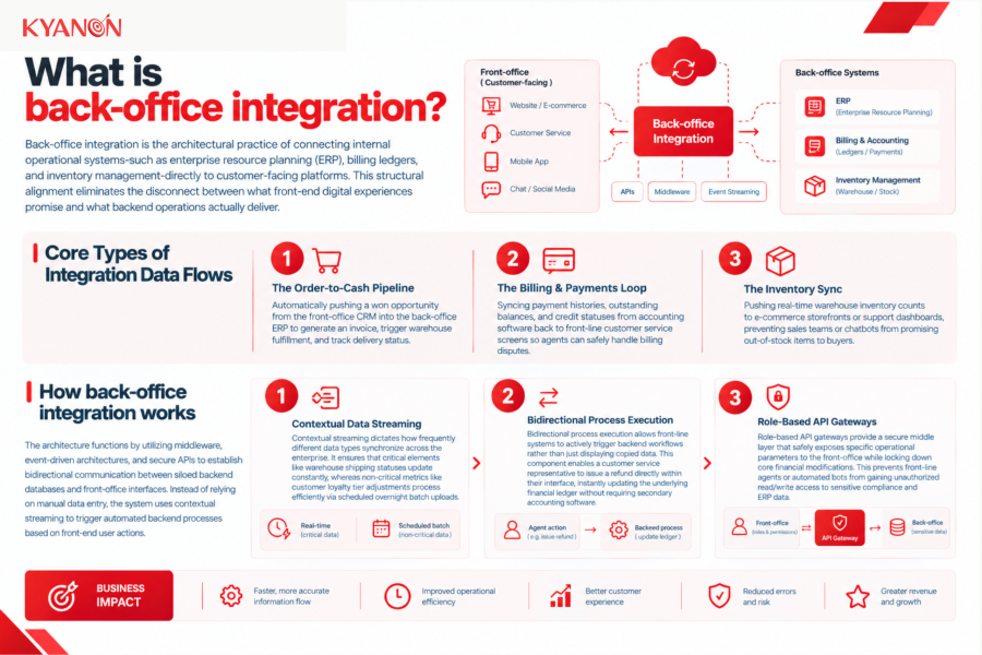 What is back-office integration?