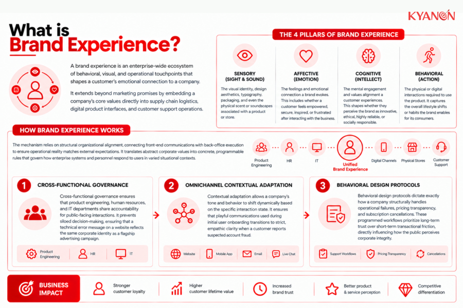 What is brand experience?
