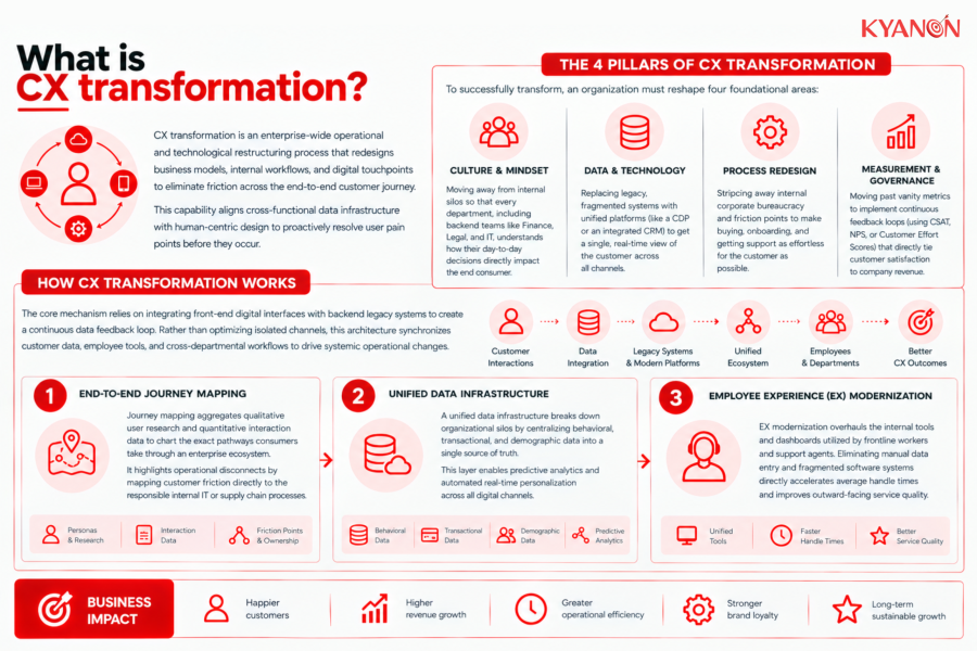 What is CX transformation?