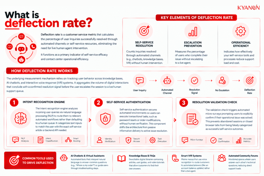 What is deflection rate?