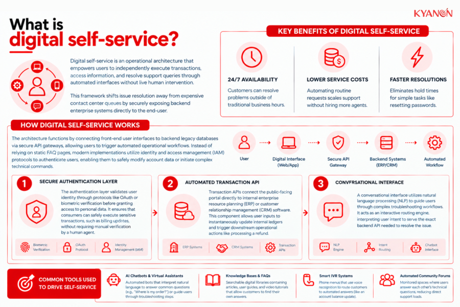 What is digital self-service?