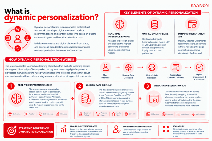 What is dynamic personalization?
