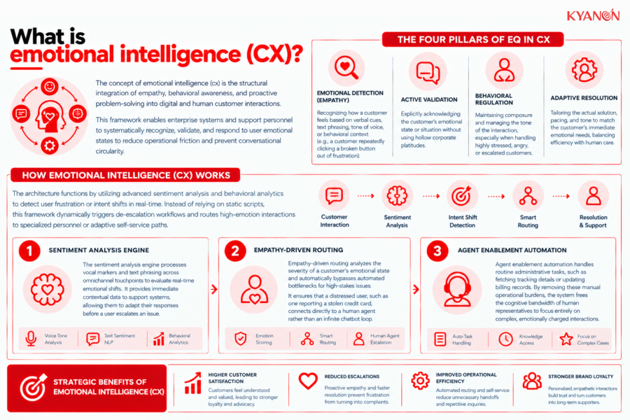 What is emotional intelligence (CX)?