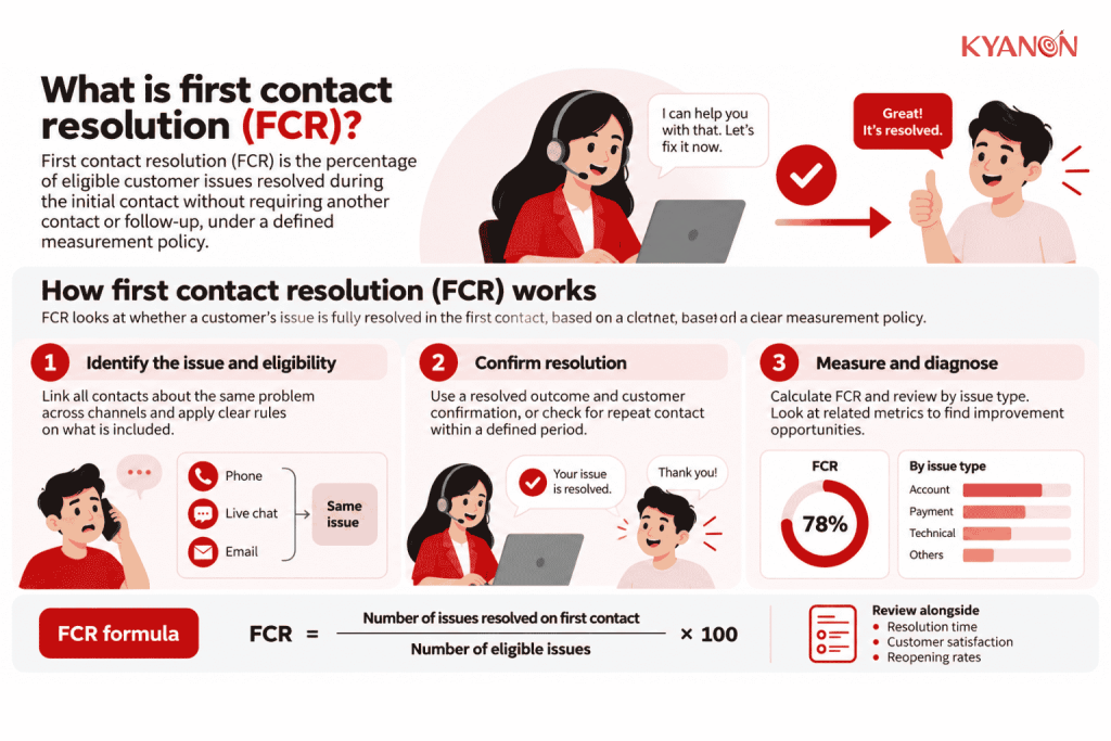 what-is-first-contact-resolution-fcr-kyanon-digital